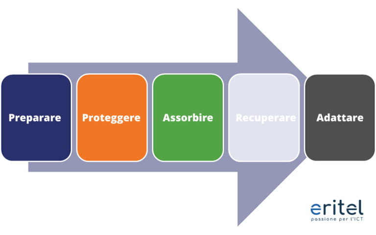 Sicurezza e resilienza informatica