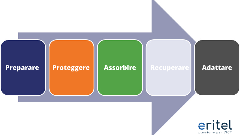 Sicurezza e resilienza informatica