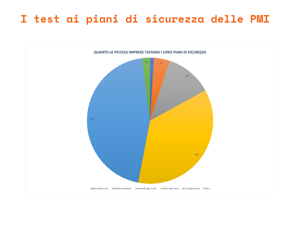 Grafico PMI Italia