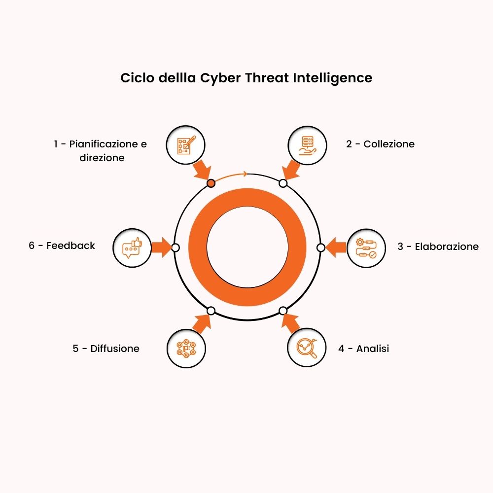 Ciclo della Cyber Threat Intelligence