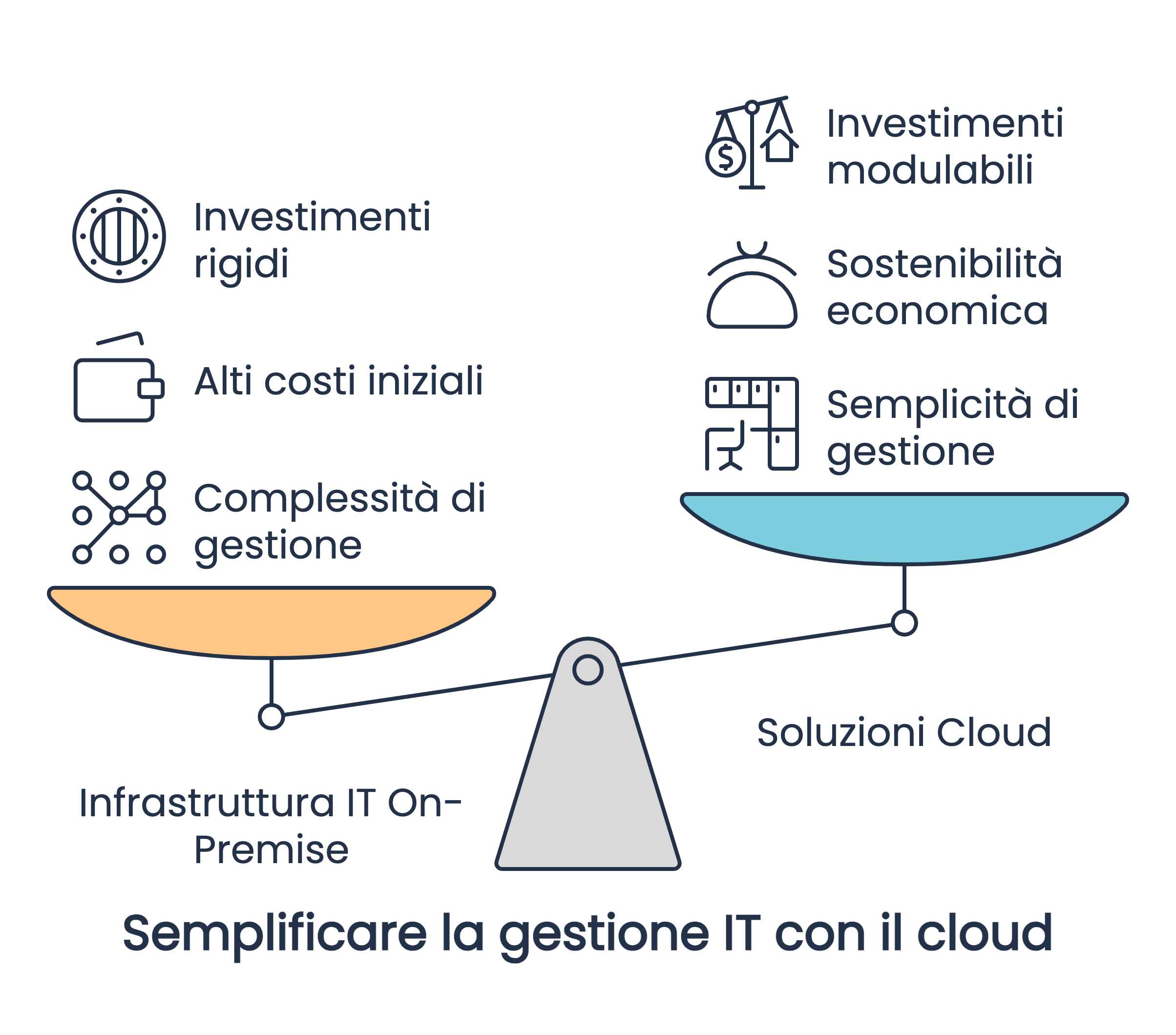Crescono gli investimenti in soluzioni cloud per le PMI Crescono gli investimenti in soluzioni cloud per le PMI