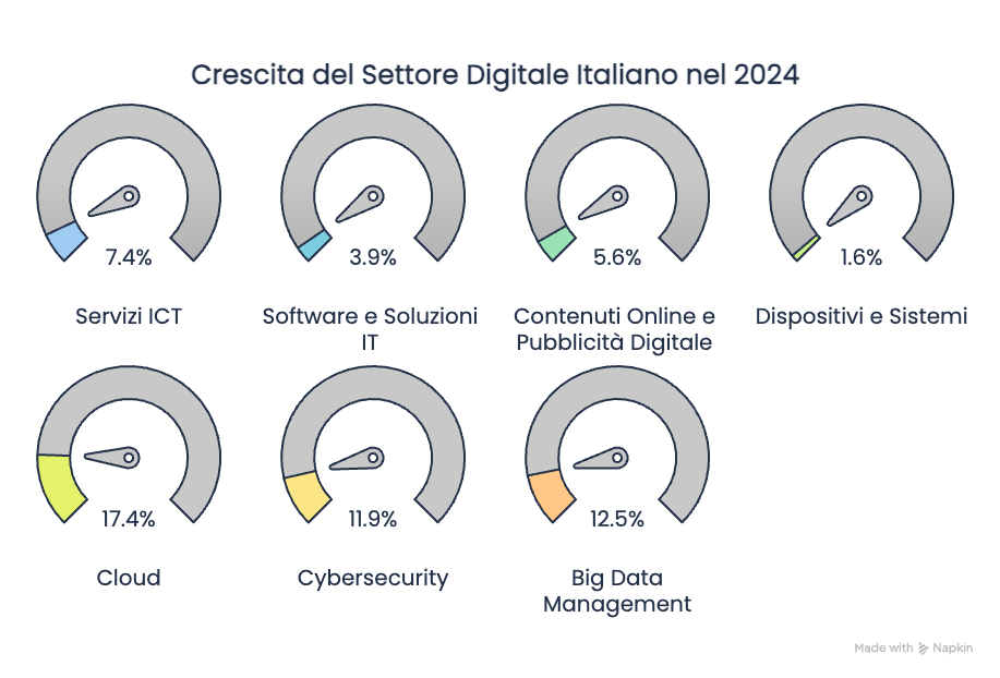 Innovazione digitale in Italia_ motore di crescita Grafico andamento innovazione digitale