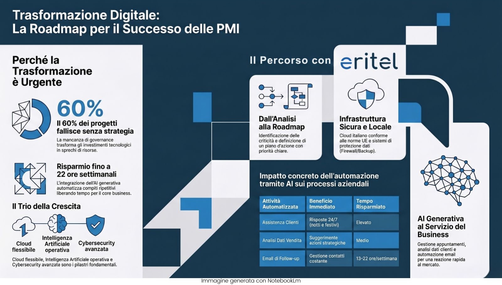 Trasformazione digitale IA- infografica Infografica Trasformazione digitale IA